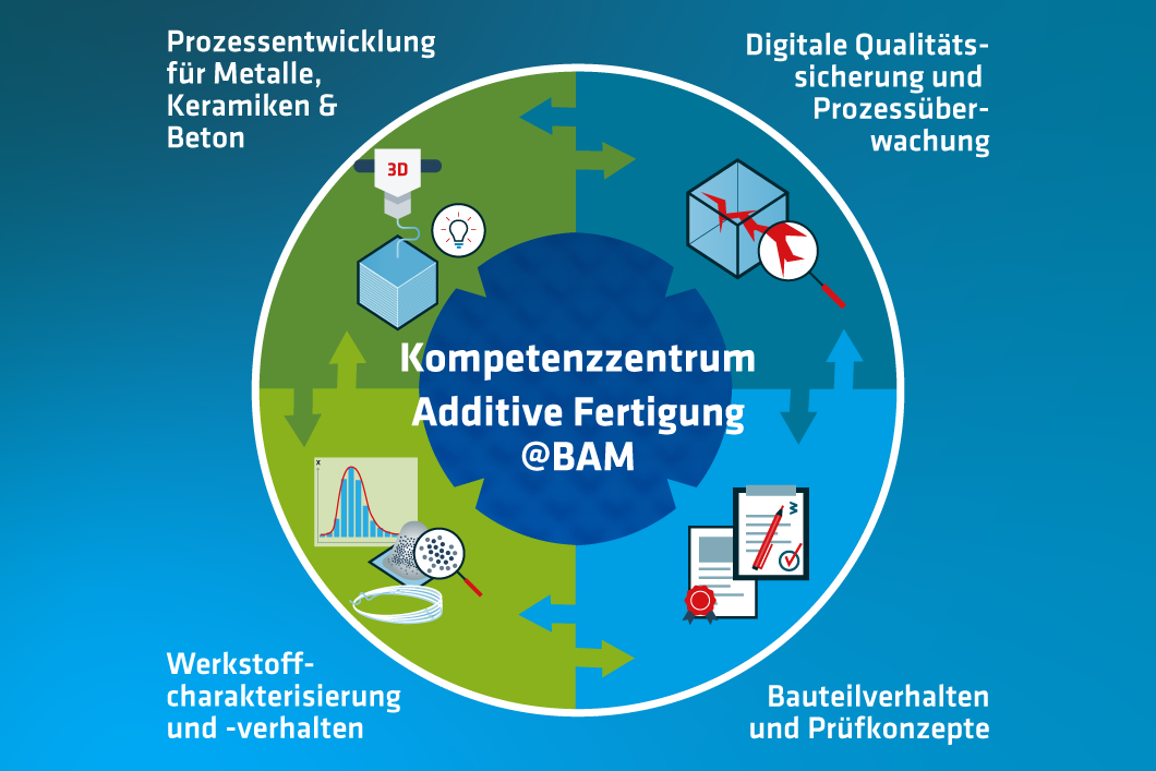 Grafik Kompetenzfelder der BAM im Bereich Additive Fertigung
